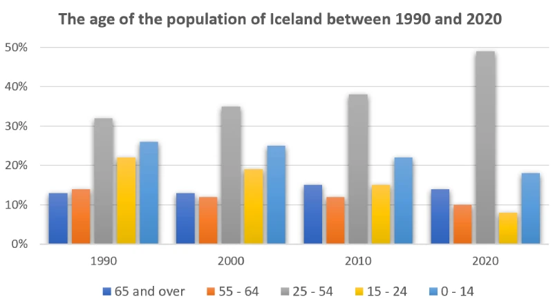 Bar chart titled 'The age of the population of Iceland between 1990 and 2020', showing five age groups across the years 1990, 2000, 2010 and 2020.