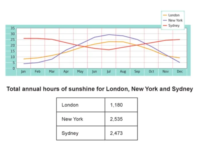 A line graph of monthly sunshine hours for London, New York and Sydney, with a table of annual totals: London 1,180; New York 2,535; Sydney 2,473.