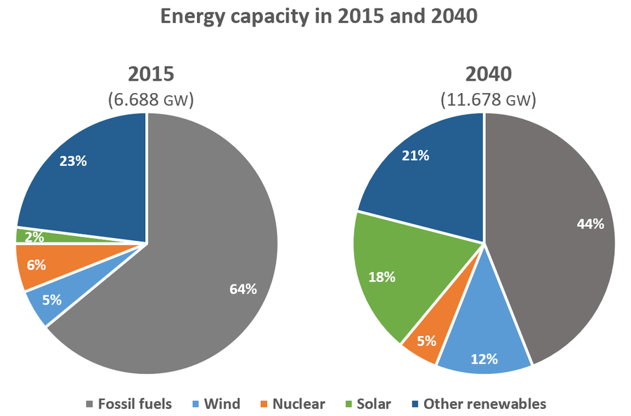 Two pie charts comparing energy capacity by source in 2015 (6.688 GW) and 2040 (11.678 GW): fossil fuels, wind, nuclear, solar and other renewables.