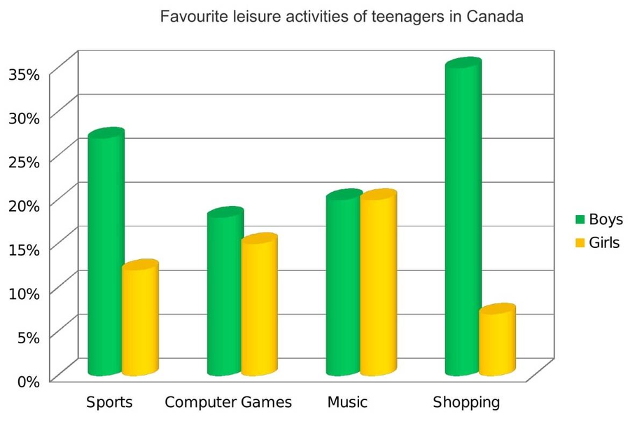 Bar chart titled 'Favourite leisure activities of teenagers in Canada', comparing boys and girls across sports, computer games, music and shopping.