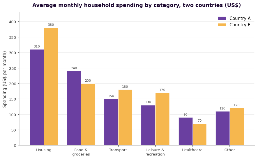 A grouped bar chart titled 'Average monthly household spending by category, two countries (US$)', comparing Country A and Country B across housing, food and groceries, transport, leisure and recreation, healthcare, and other.